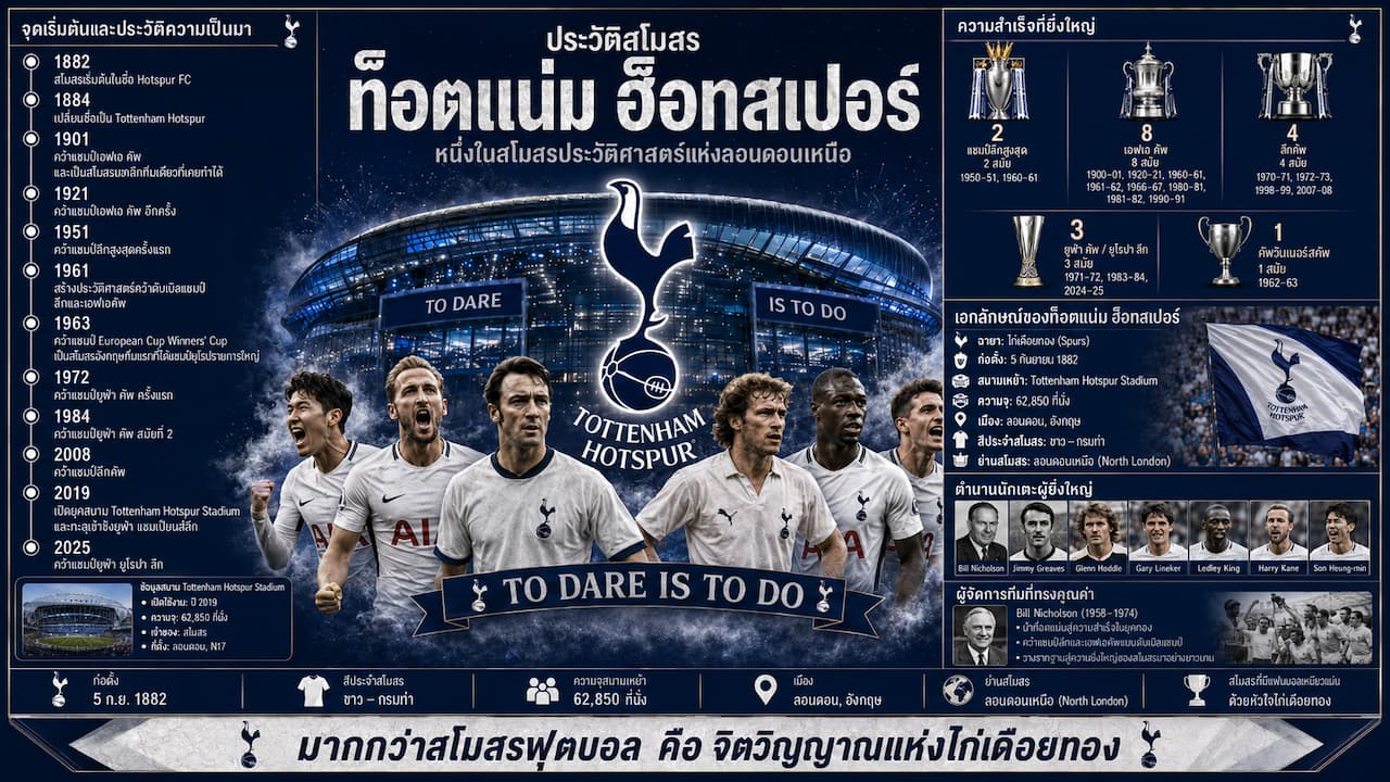 ประวัติสโมสรท็อตแน่มฮ็อทสเปอร์: ย้อนรอยตำนานไก่เดือยทอง