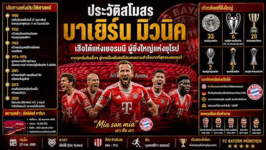 ประวัติสโมสร บาเยิร์น มิวนิค ยอดทีมแชมป์สูงสุดแห่งบุนเดสลีกา